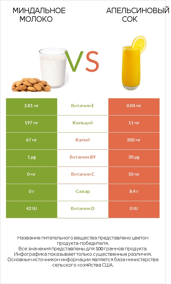 Миндальное молоко vs Апельсиновый сок infographic