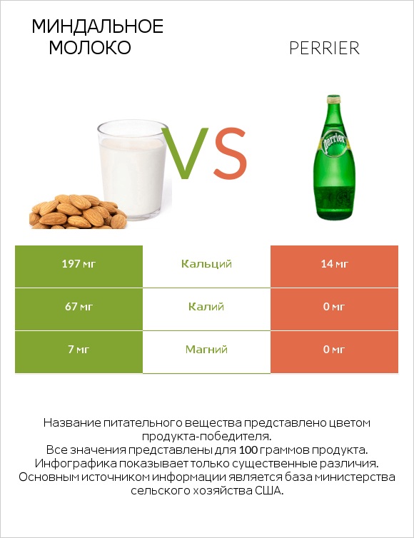 Миндальное молоко vs Perrier infographic