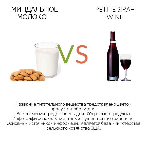 Миндальное молоко vs Petite Sirah wine infographic