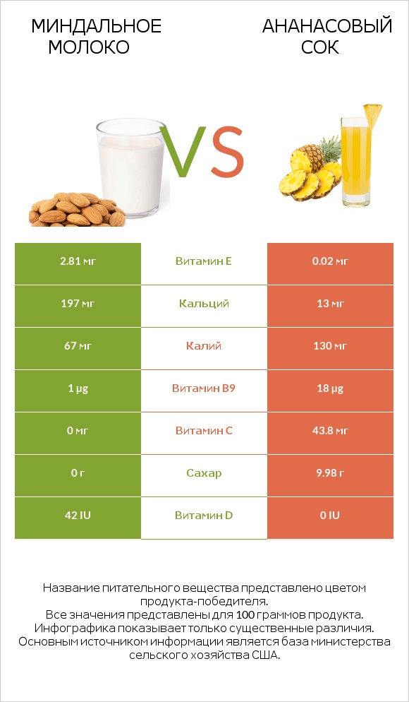 Миндальное молоко vs Ананасовый сок infographic