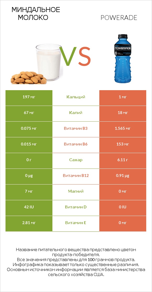 Миндальное молоко vs Powerade infographic