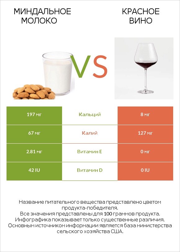 Миндальное молоко vs Красное вино infographic