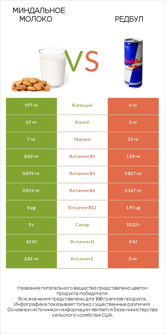 Миндальное молоко vs Редбул  infographic