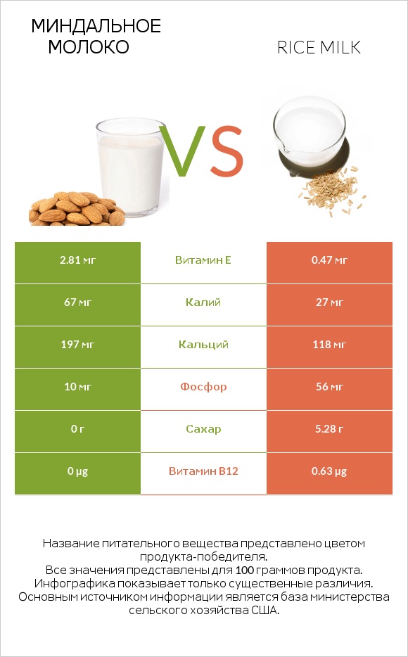 Миндальное молоко vs Rice milk infographic