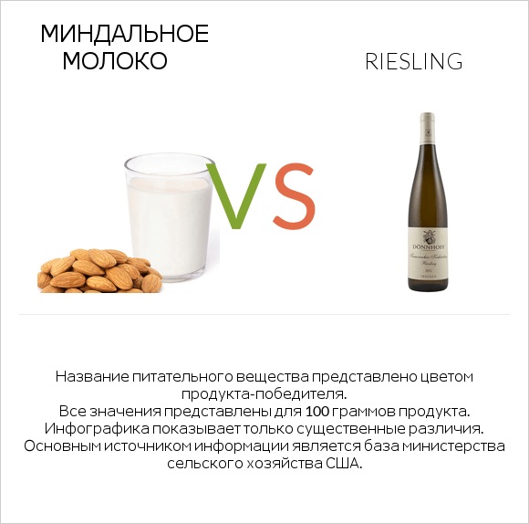 Миндальное молоко vs Riesling infographic