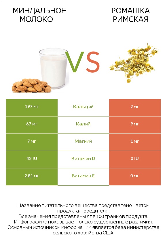 Миндальное молоко vs Ромашка римская infographic