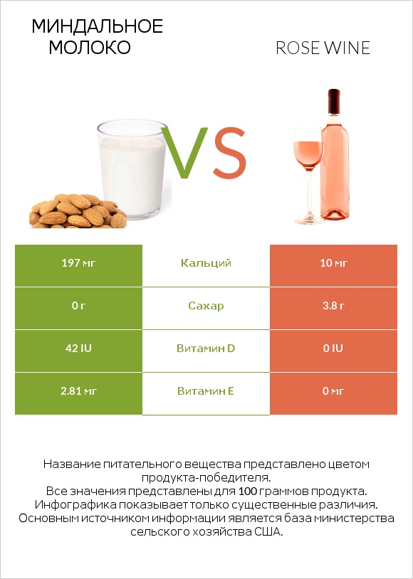 Миндальное молоко vs Rose wine infographic