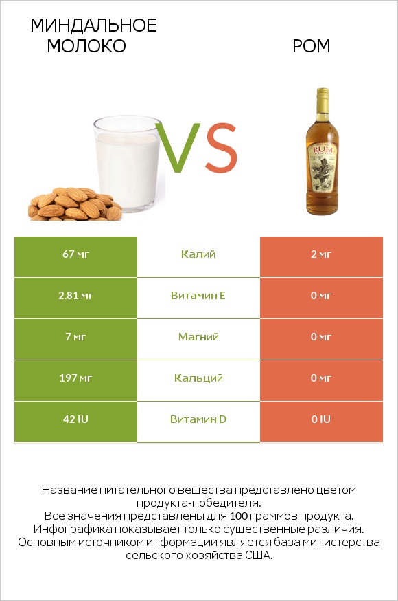 Миндальное молоко vs Ром infographic