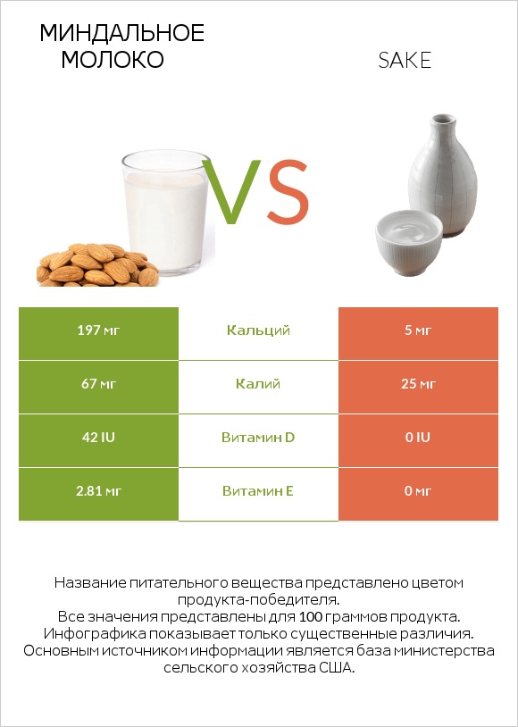 Миндальное молоко vs Sake infographic