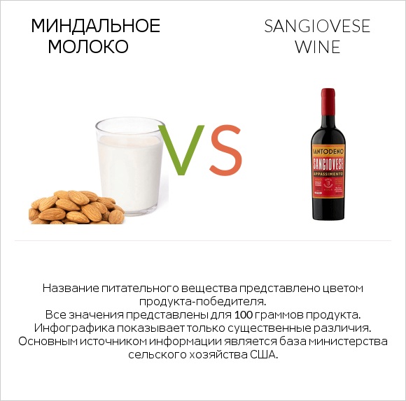 Миндальное молоко vs Sangiovese wine infographic