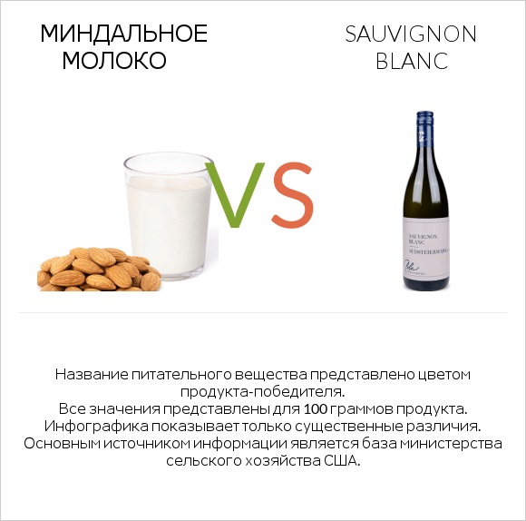 Миндальное молоко vs Sauvignon blanc infographic