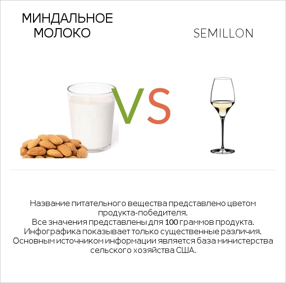 Миндальное молоко vs Semillon infographic