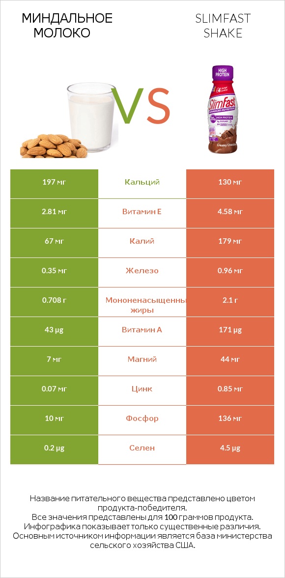 Миндальное молоко vs SlimFast shake infographic