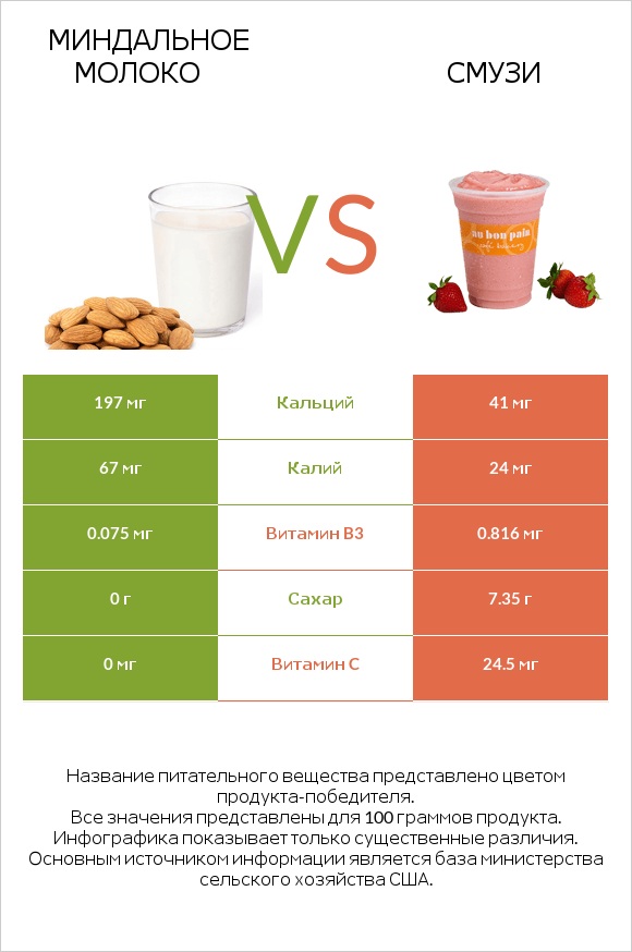 Миндальное молоко vs Смузи infographic