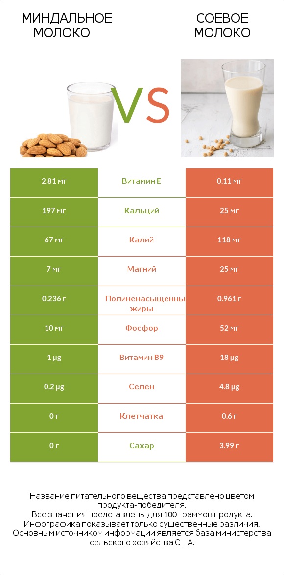 Миндальное молоко vs Соевое молоко infographic