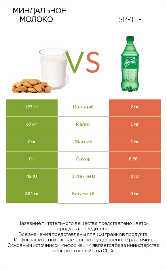 Миндальное молоко vs Sprite infographic