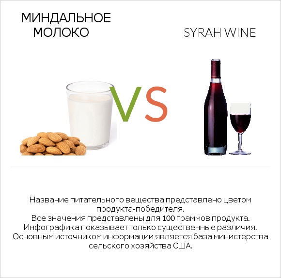 Миндальное молоко vs Syrah wine infographic