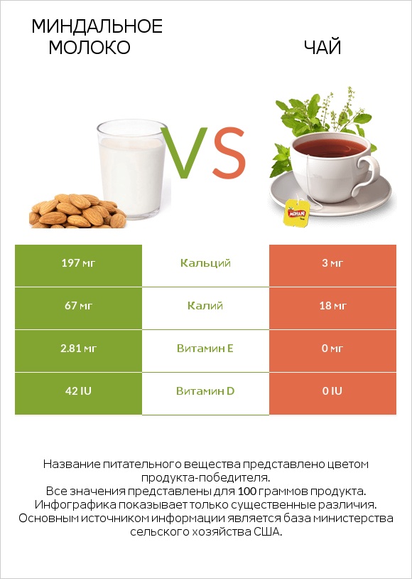 Миндальное молоко vs Чай infographic