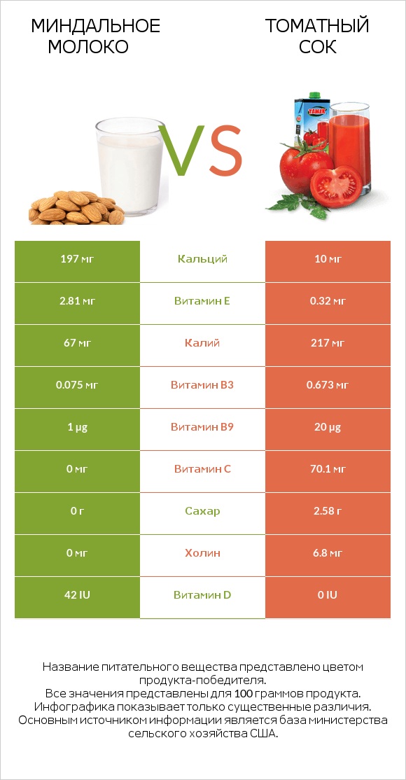 Миндальное молоко vs Томатный сок infographic