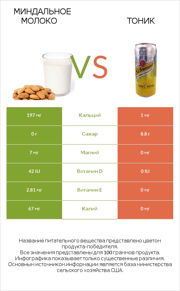 Миндальное молоко vs Тоник infographic