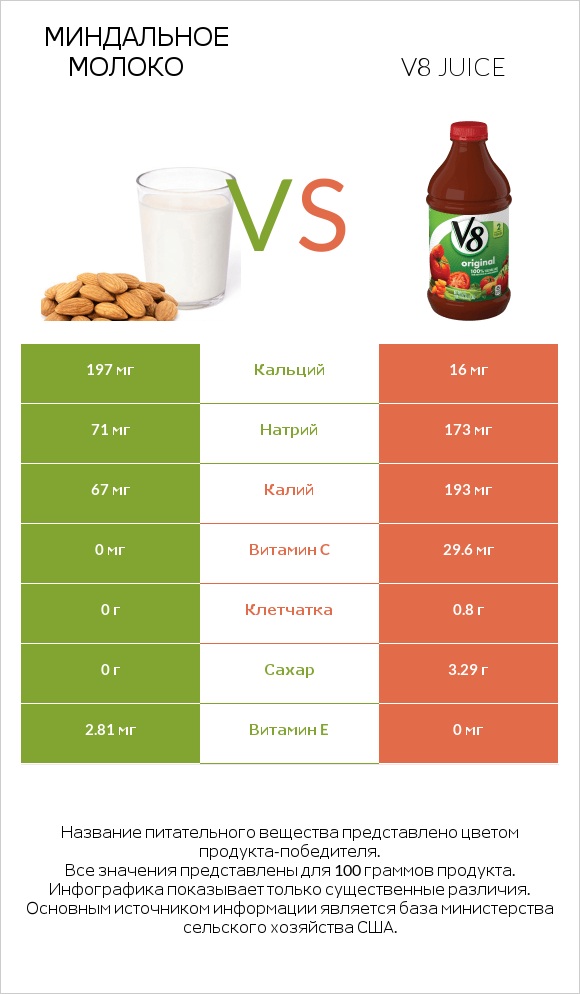 Миндальное молоко vs V8 juice infographic