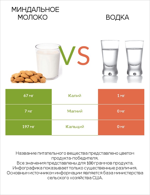 Миндальное молоко vs Водка infographic