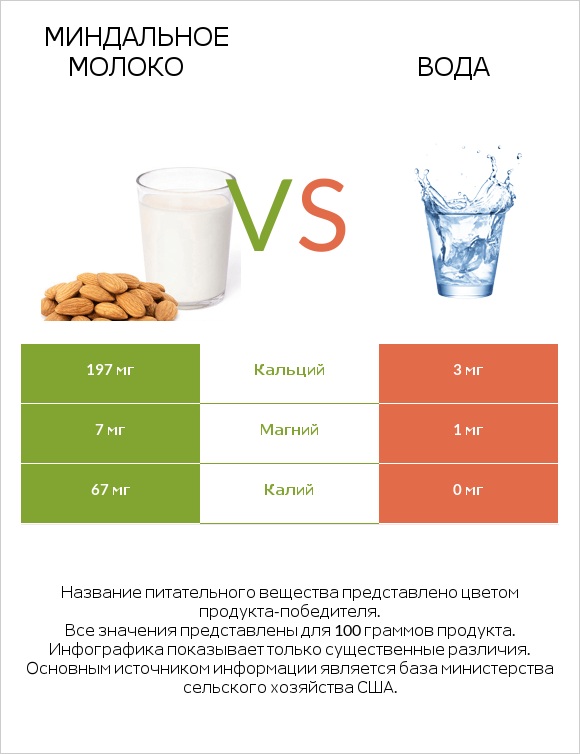 Миндальное молоко vs Вода infographic