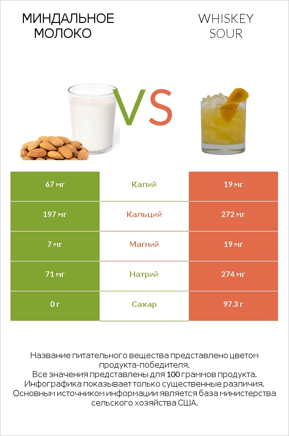 Миндальное молоко vs Whiskey sour infographic