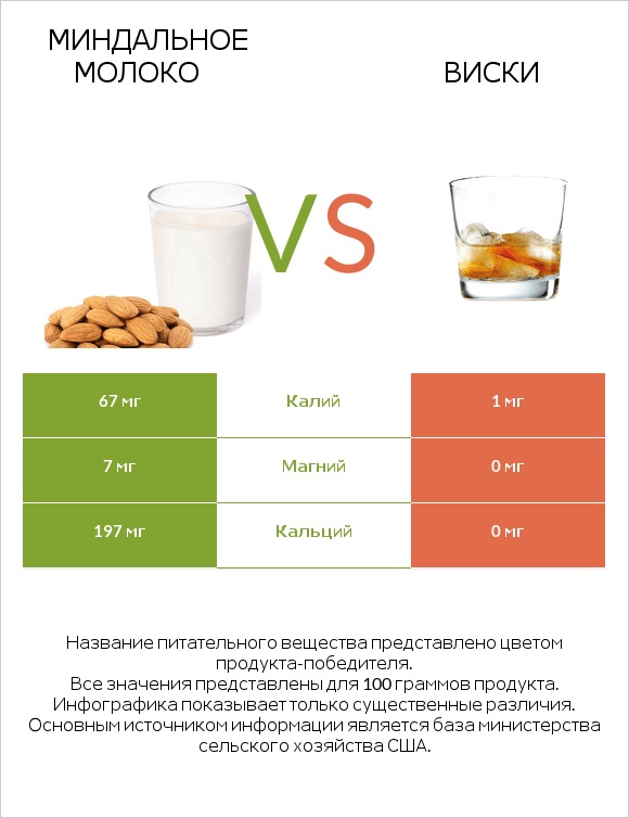 Миндальное молоко vs Виски infographic