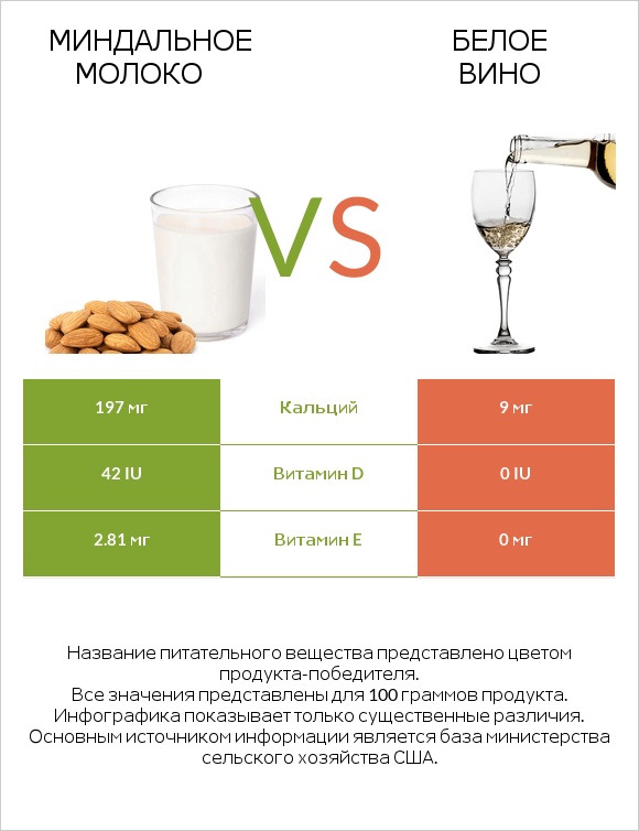 Миндальное молоко vs Белое вино infographic