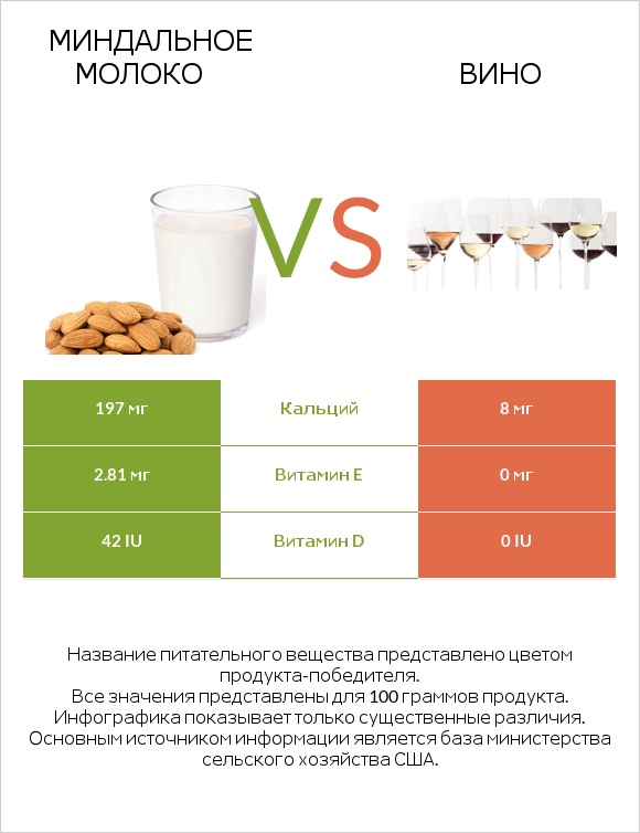 Миндальное молоко vs Вино infographic