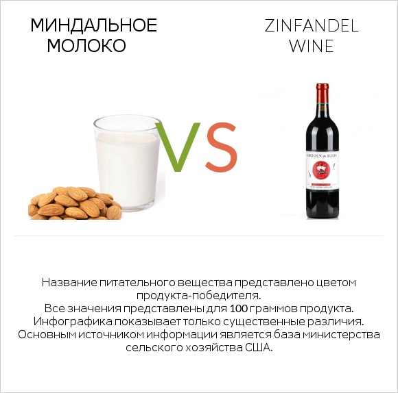 Миндальное молоко vs Zinfandel wine infographic