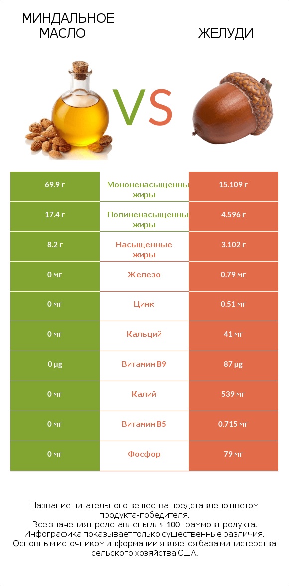 Миндальное масло vs Желуди infographic