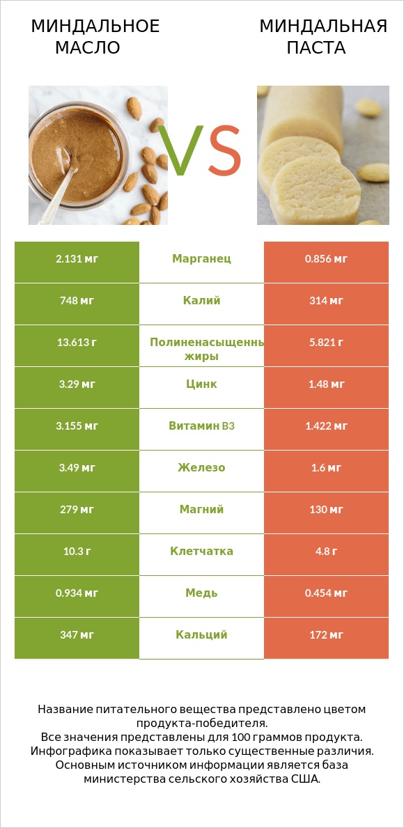 Сравнить продукты Almond oil и Almond paste