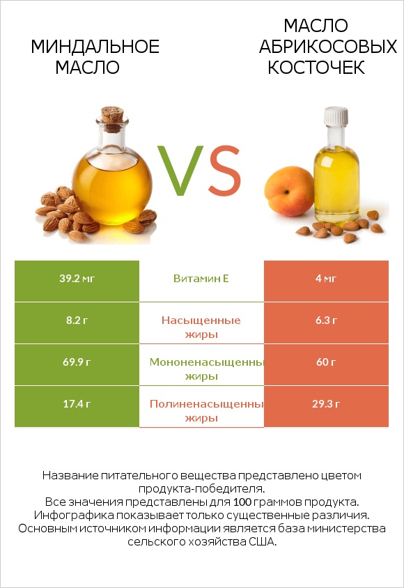 Миндальное масло vs Масло абрикосовых косточек infographic