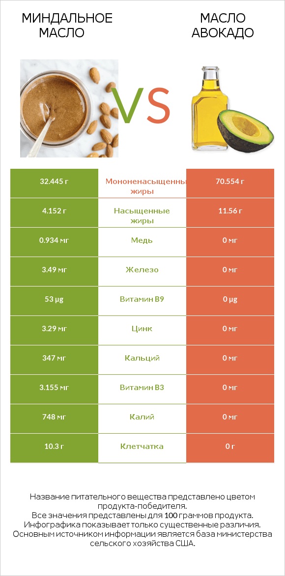 Миндальное масло vs Масло авокадо infographic