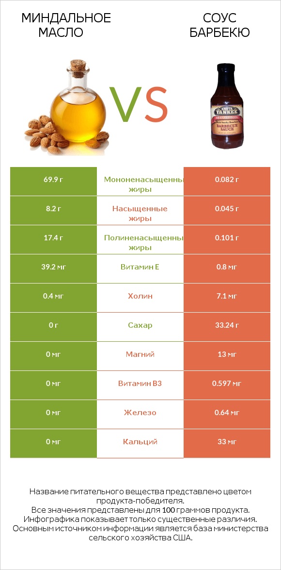 Миндальное масло vs Соус барбекю infographic