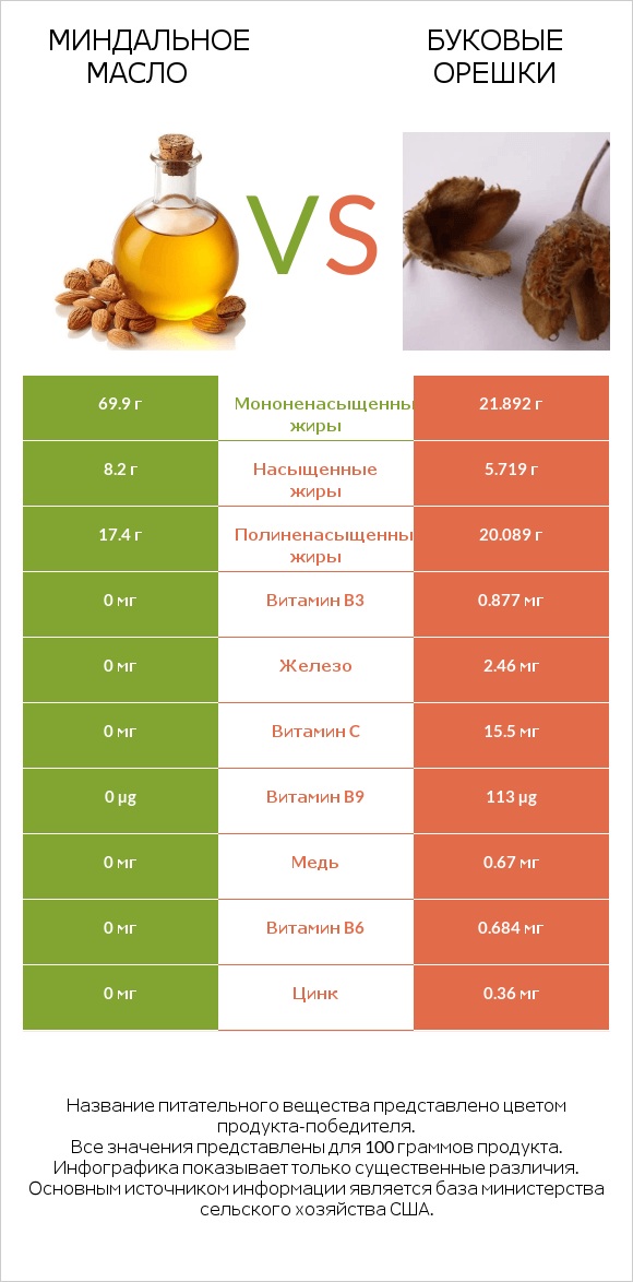 Миндальное масло vs Буковые орешки infographic