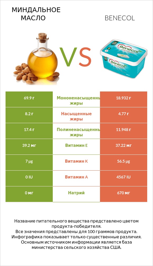 Миндальное масло vs Benecol infographic