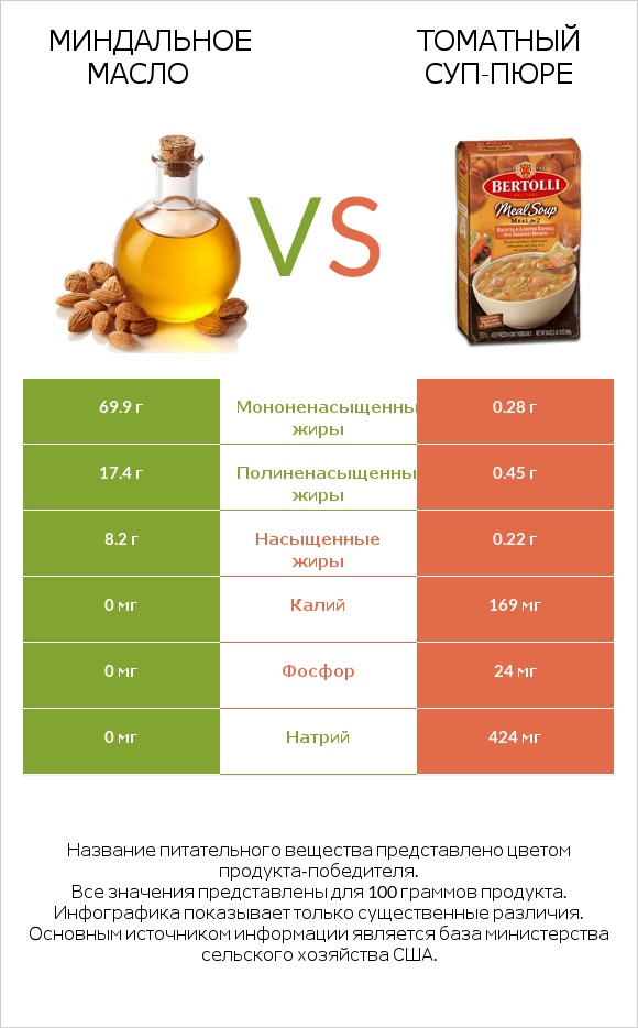Миндальное масло vs Томатный суп-пюре infographic