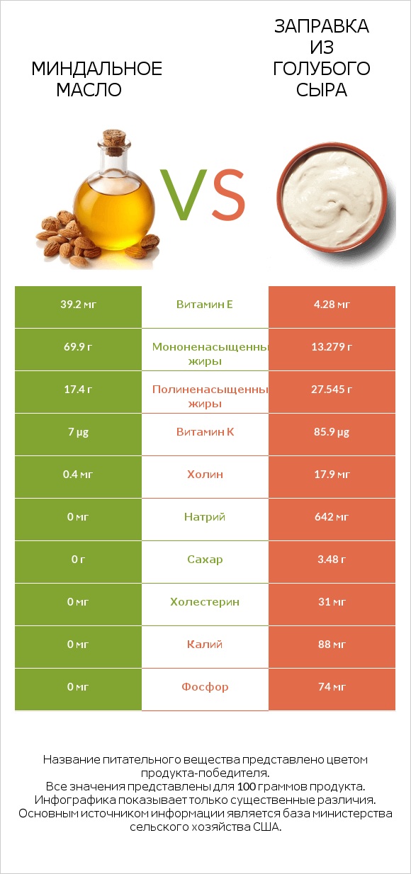 Миндальное масло vs Заправка из голубого сыра infographic