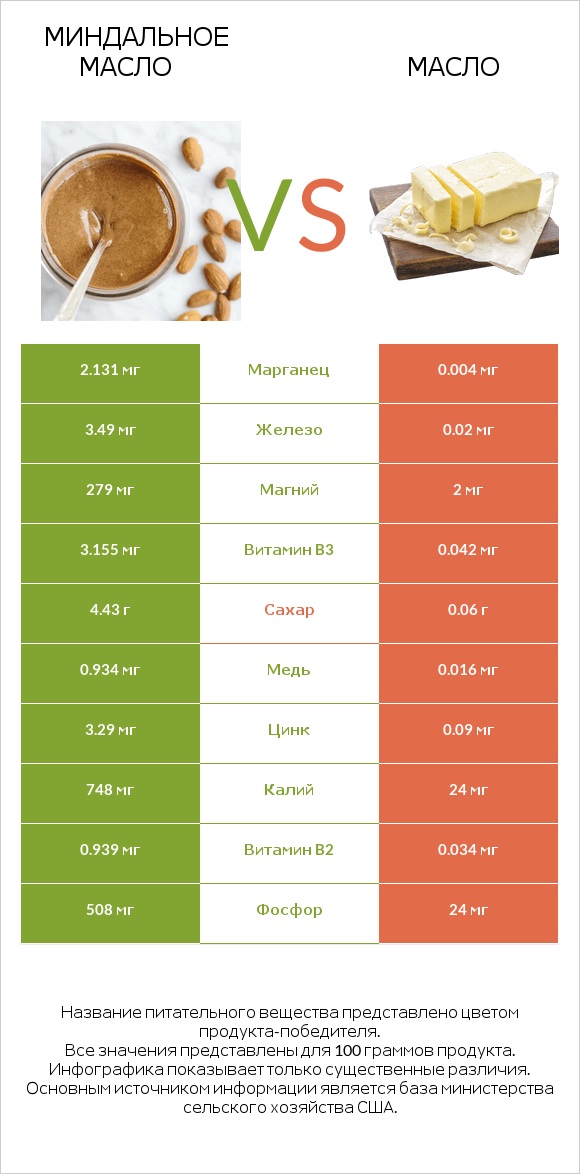 Миндальное масло vs Масло infographic
