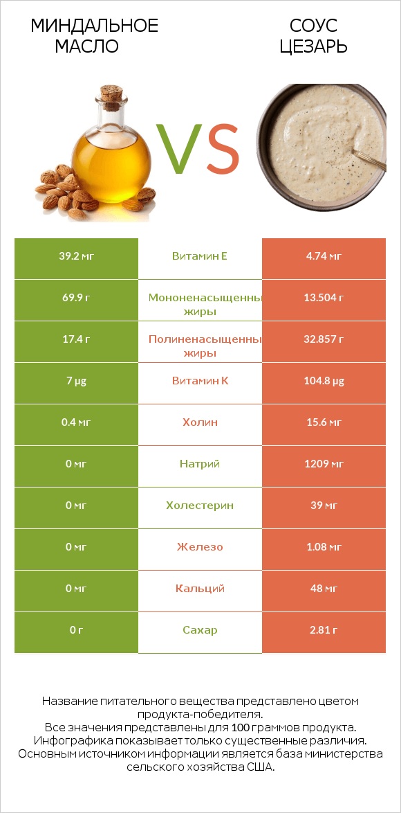 Миндальное масло vs Соус цезарь infographic