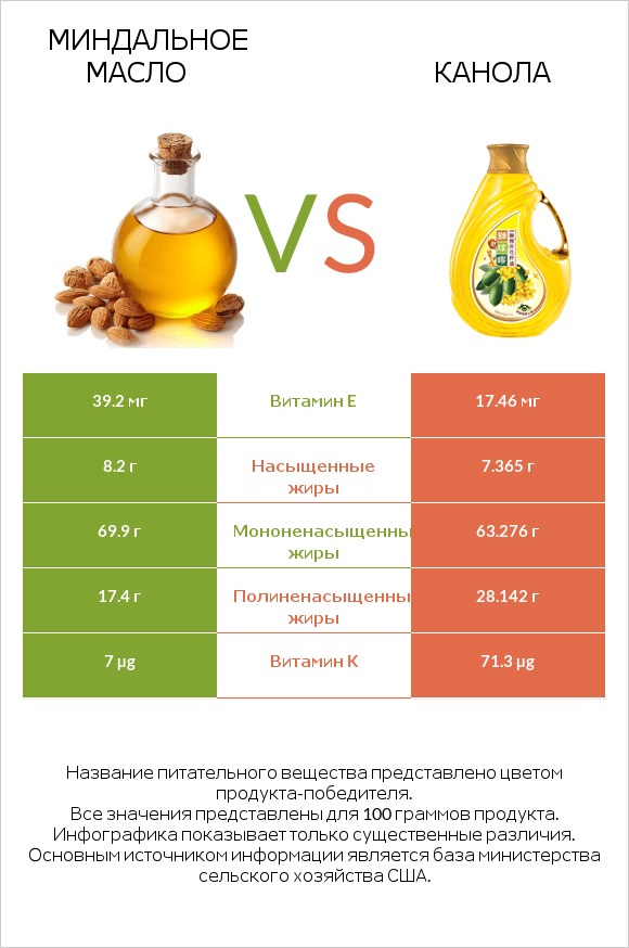 Миндальное масло vs Канола infographic