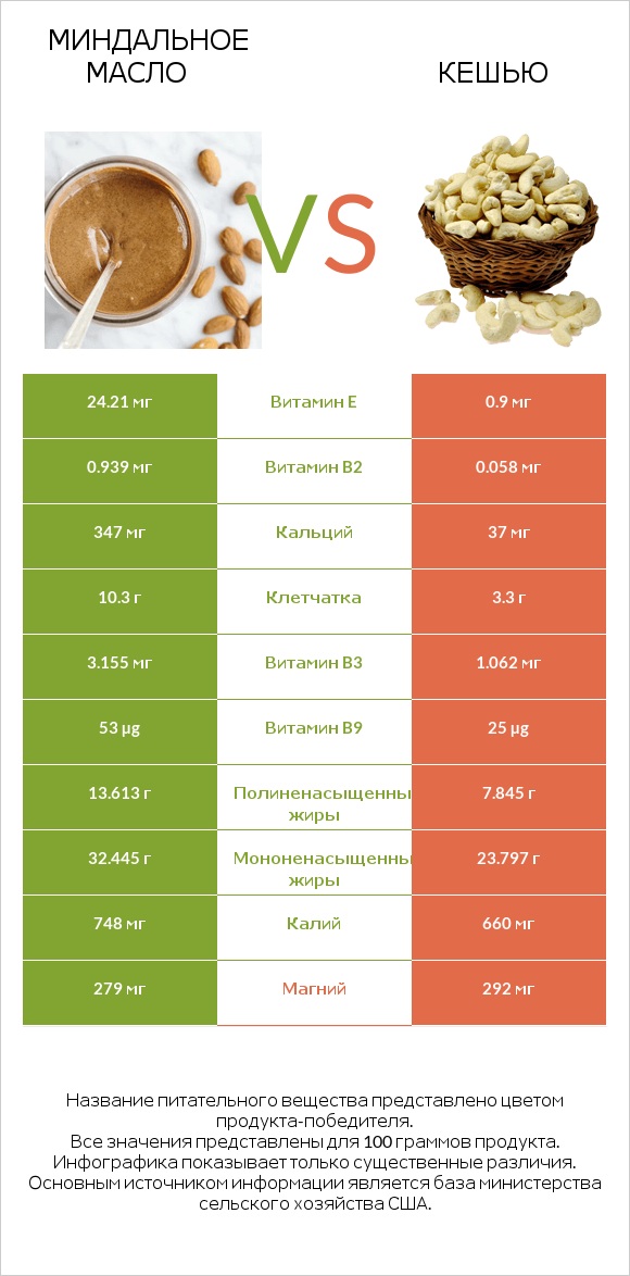 Миндальное масло vs Кешью infographic