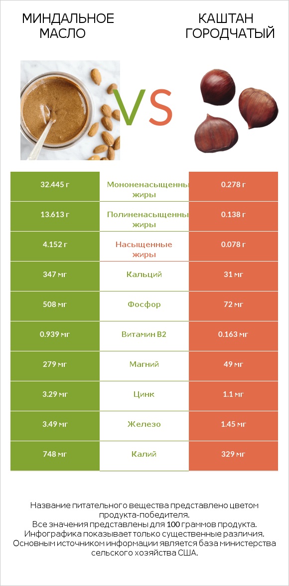 Миндальное масло vs Каштан городчатый infographic