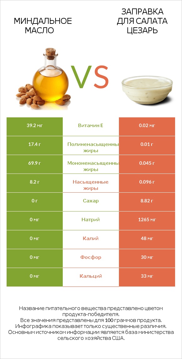Миндальное масло vs Заправка для салата Цезарь infographic