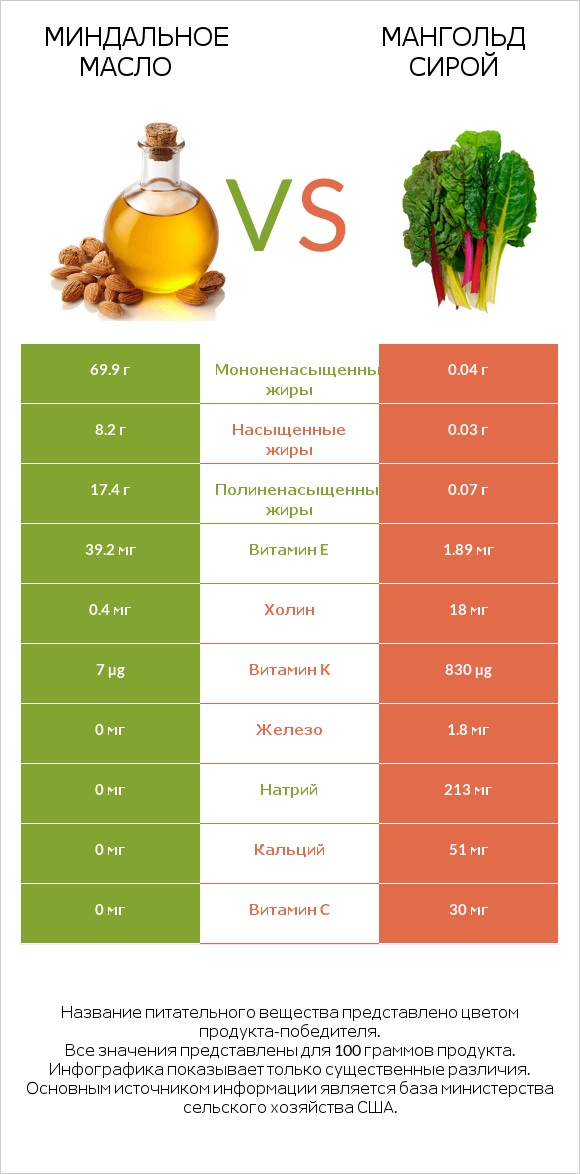 Миндальное масло vs Мангольд сирой infographic