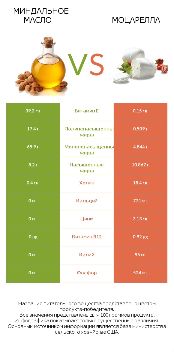 Миндальное масло vs Моцарелла infographic