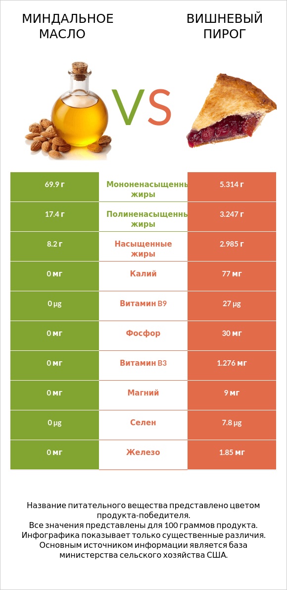 Миндальное масло vs Вишневый пирог infographic